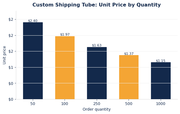 Typical per-unit shipping tubes pricing as order quantity increases.