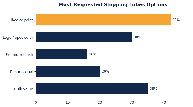 The options buyers request most on custom shipping tubes.
