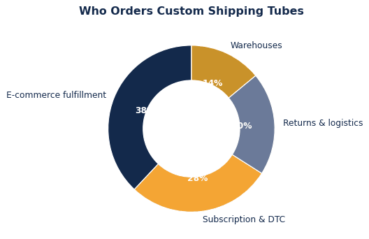 Custom shipping tubes use cases use share