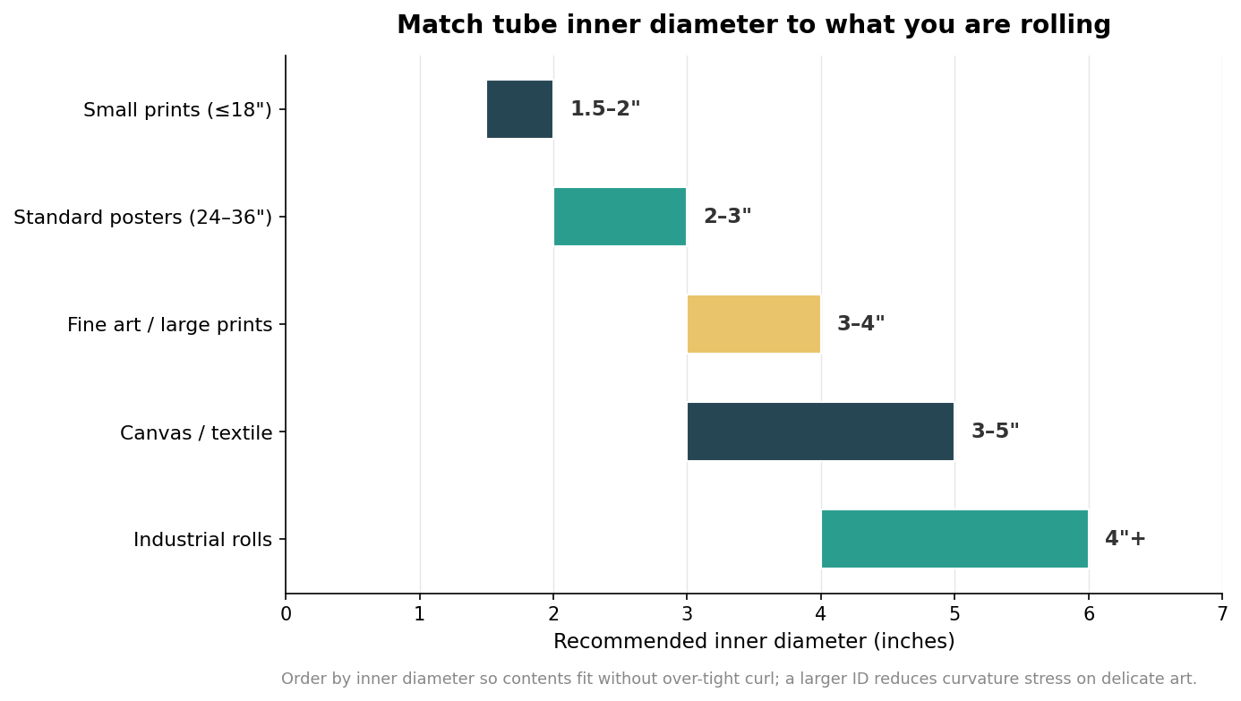 Horizontal bar chart of recommended inner diameter by content type, from 1.5-2 inches for small prints to 4 inches and up for industrial rolls