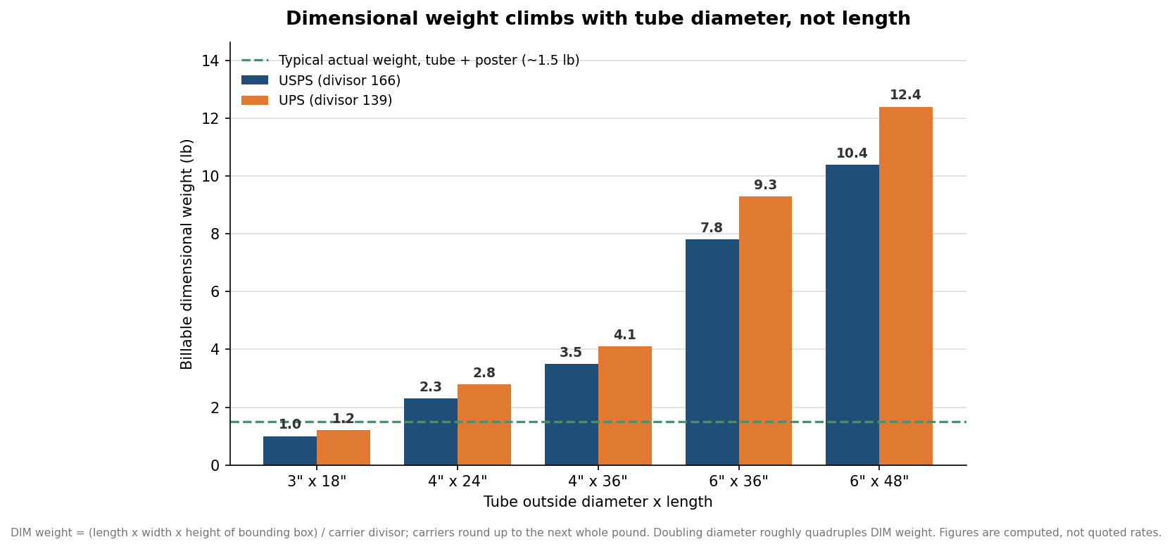 Grouped bar chart of USPS and UPS dimensional weight for five tube sizes, rising sharply with diameter
