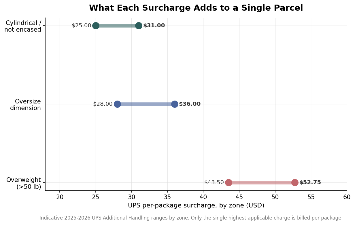 Range chart of UPS per-package surcharges: cylindrical/not encased $25-31, oversize dimension $28-36, overweight $43.50-52.75