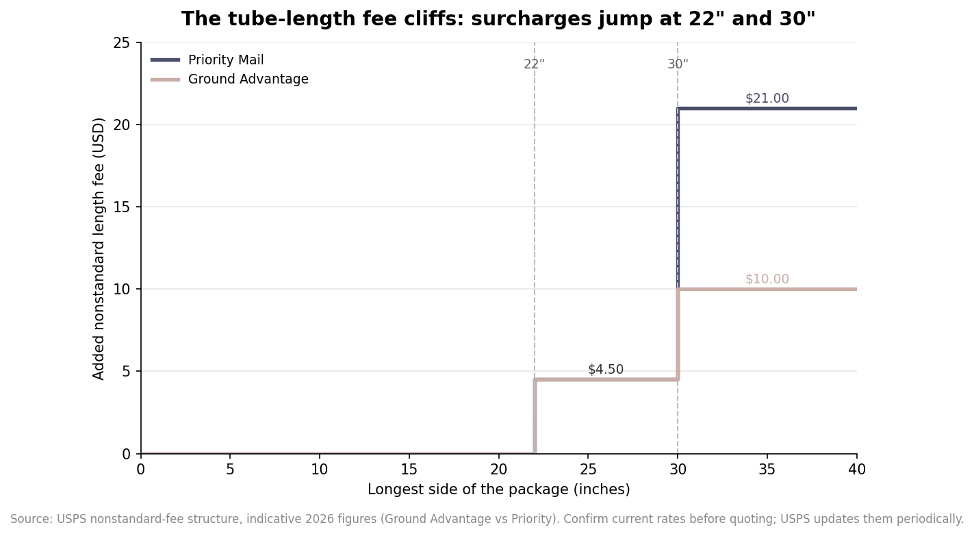 Step chart of USPS nonstandard length surcharges rising at 22 inches and 30 inches for Ground Advantage versus Priority Mail