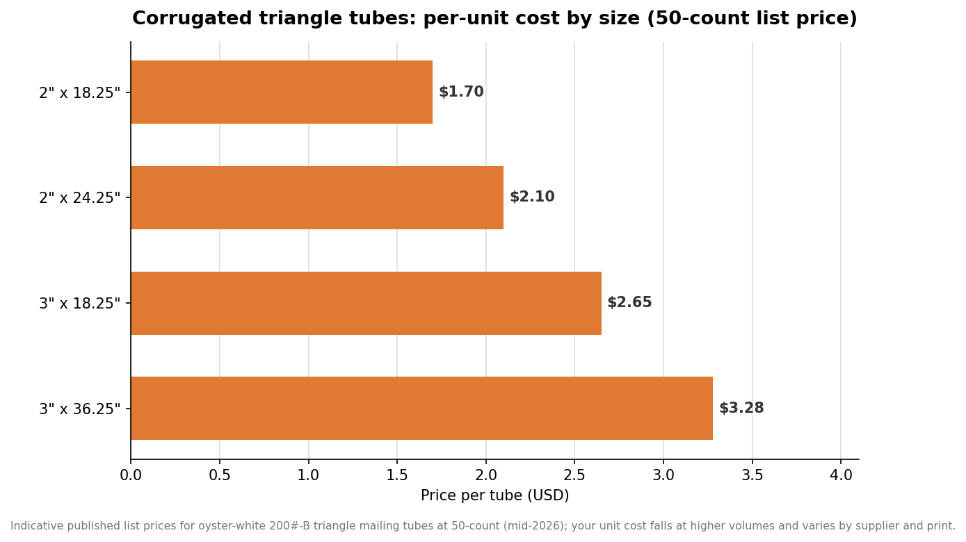 Horizontal bar chart of per-unit prices for four corrugated triangle mailing tube sizes