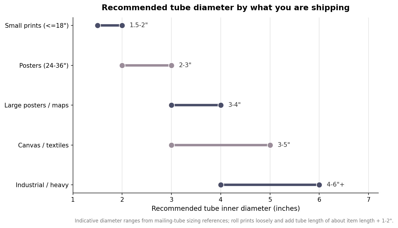 Dumbbell dot plot of recommended mailing-tube inner diameter ranges by contents, from small prints at 1.5-2 inches to industrial rolls at 4-6 inches and up
