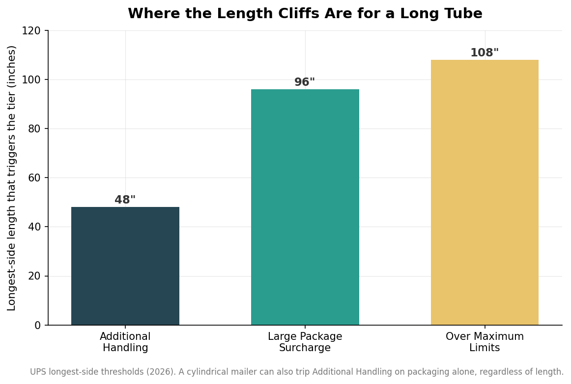 Bar chart of UPS longest-side length thresholds: Additional Handling 48 inches, Large Package 96 inches, Over Maximum 108 inches