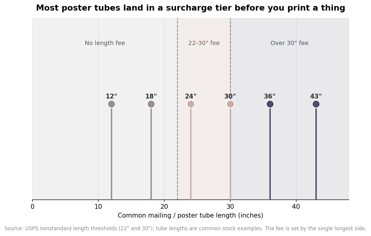 Number line showing common mailing tube lengths from 12 to 43 inches sorted into the no-fee, 22-to-30-inch, and over-30-inch surcharge tiers
